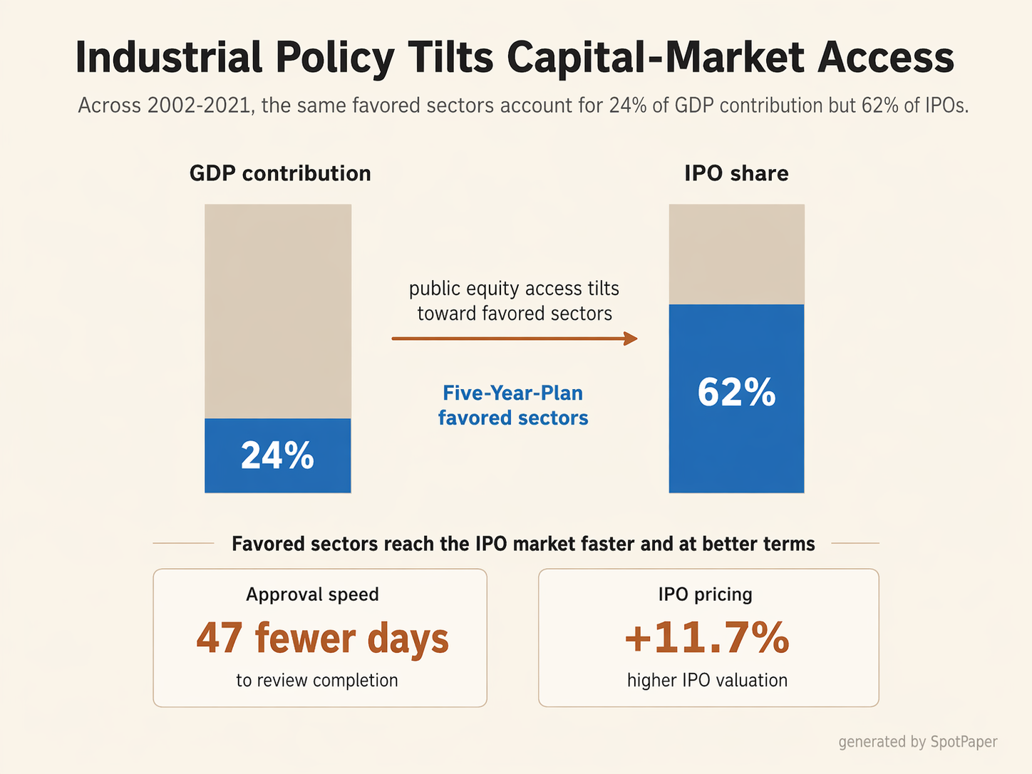Illustration for the working paper Industrial Policy via the IPO Market
